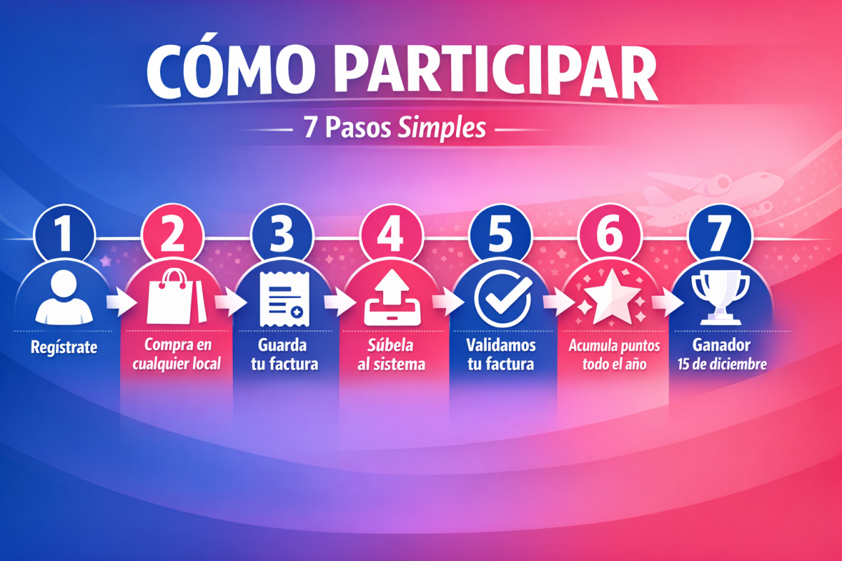 Cómo Participar - Paso a Paso